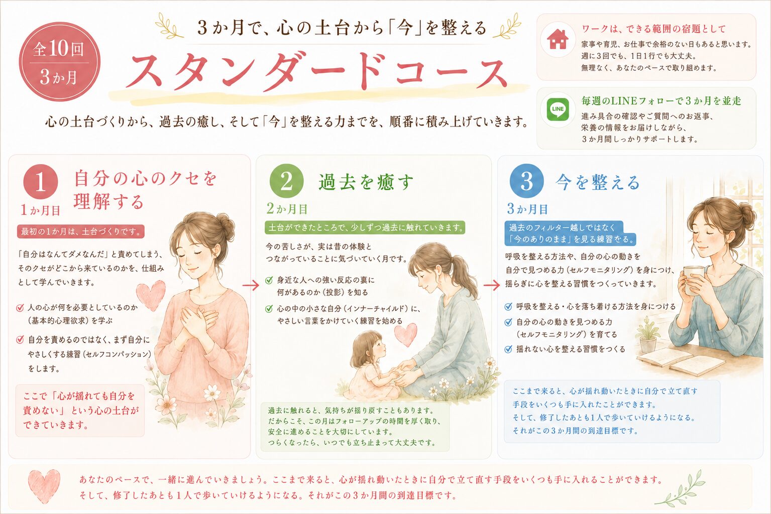 スタンダードコースの全体像。１か月目に心のクセを理解し、２か月目に過去を癒し、３か月目に今を整える、３か月１０回の伴走プログラムの流れを表した図