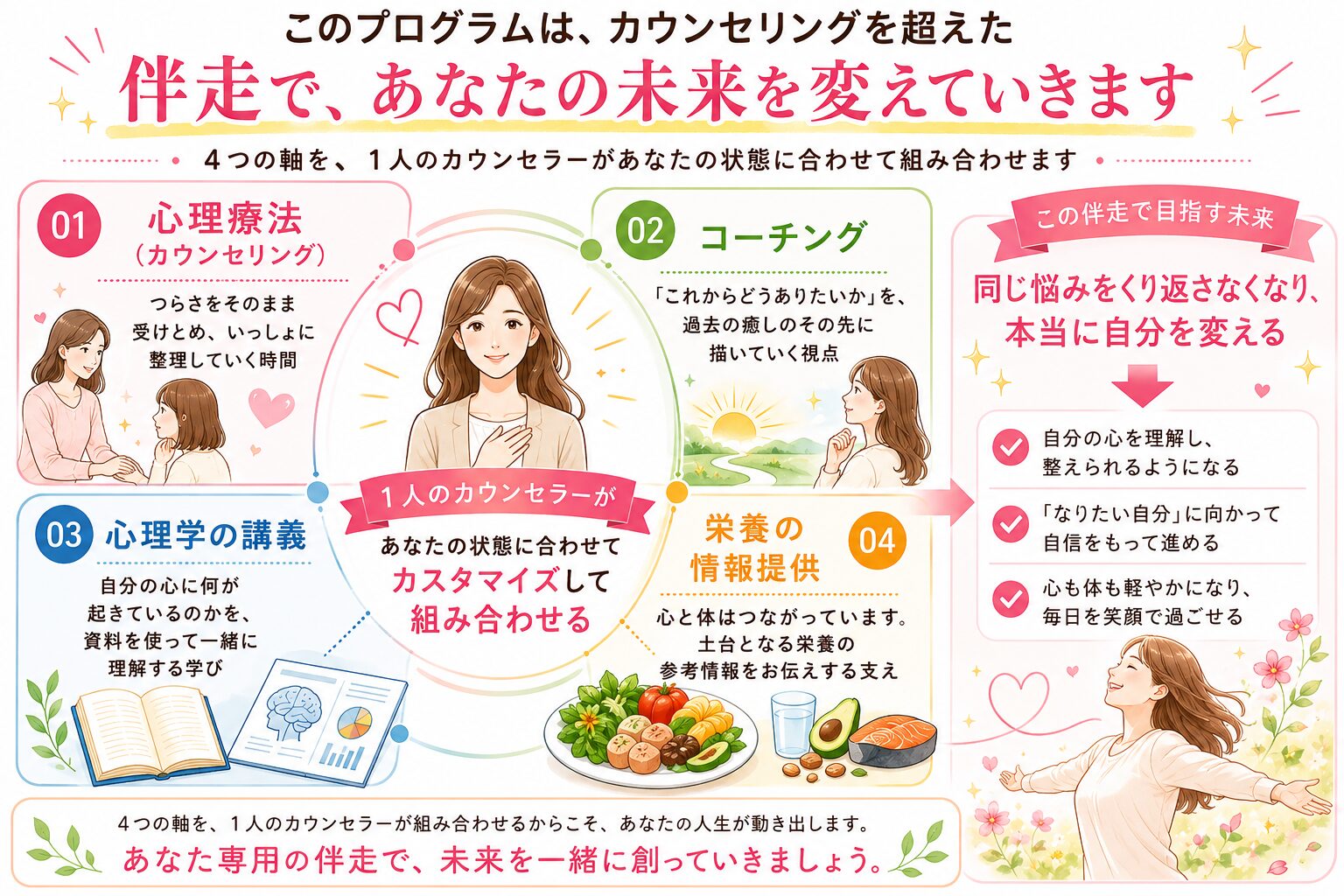 カウンセリング・コーチング・心理学の講義・栄養の４つの軸を、１人のカウンセラーが統合して提供することを表した図